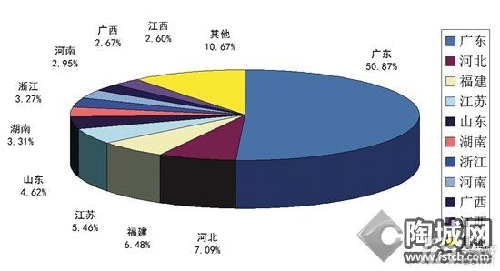 上半年全国陶瓷出口额同比下降3.94%