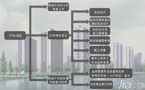 房地产开发流程 详细图片