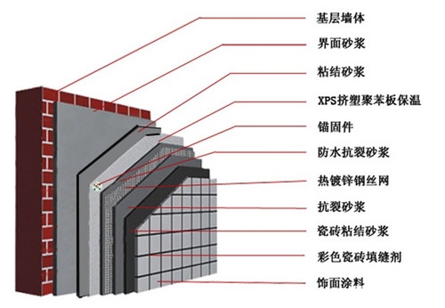 警惕外墙保温施工常见问题及预防措施不燃保温材料是首选