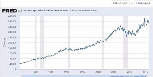 美国住房房价走势图 中国人一定要知道的美国房价