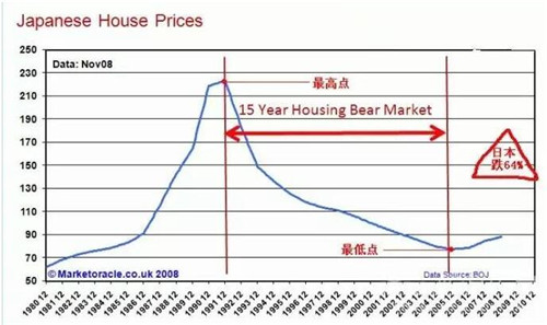 日本的房价走势图片