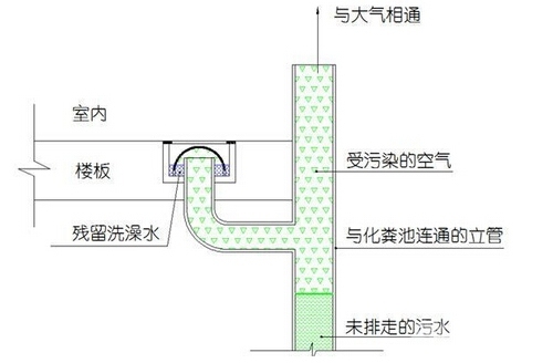 如果遇到卫生间地漏反臭的现象真的很影响人的心情,试想你每天早上