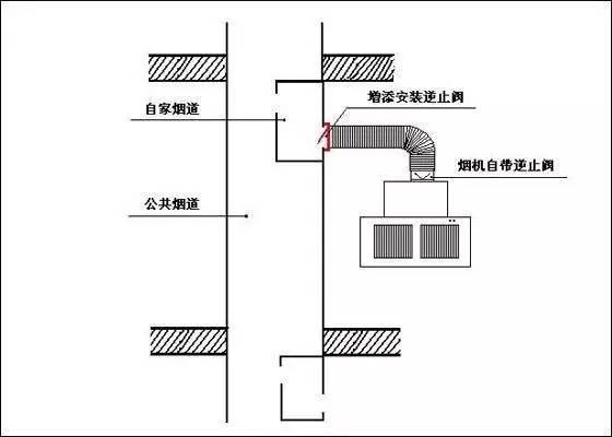 专业吸油烟机为什么会反味烟道止回阀你安装了吗