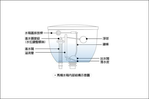 马桶水箱配件更换介绍更换马桶水箱的方法有哪些