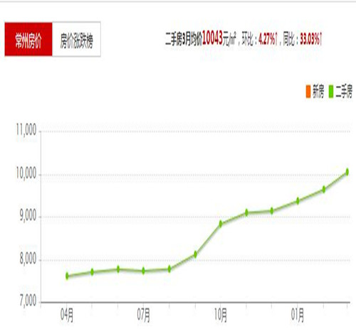 常州2016房价走势图 2017常州买小户型有什么