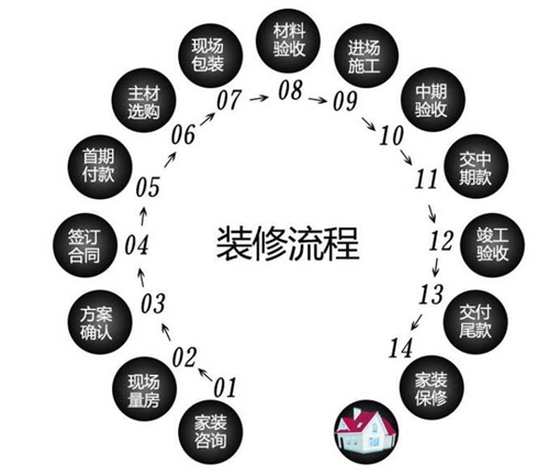 装修房子的步骤流程有哪些 让你的装修不留遗