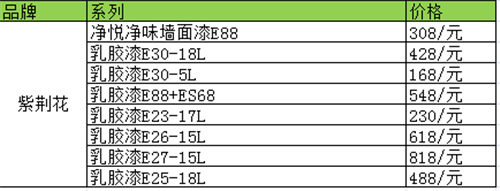 乳胶漆价格表乳胶漆选购方法