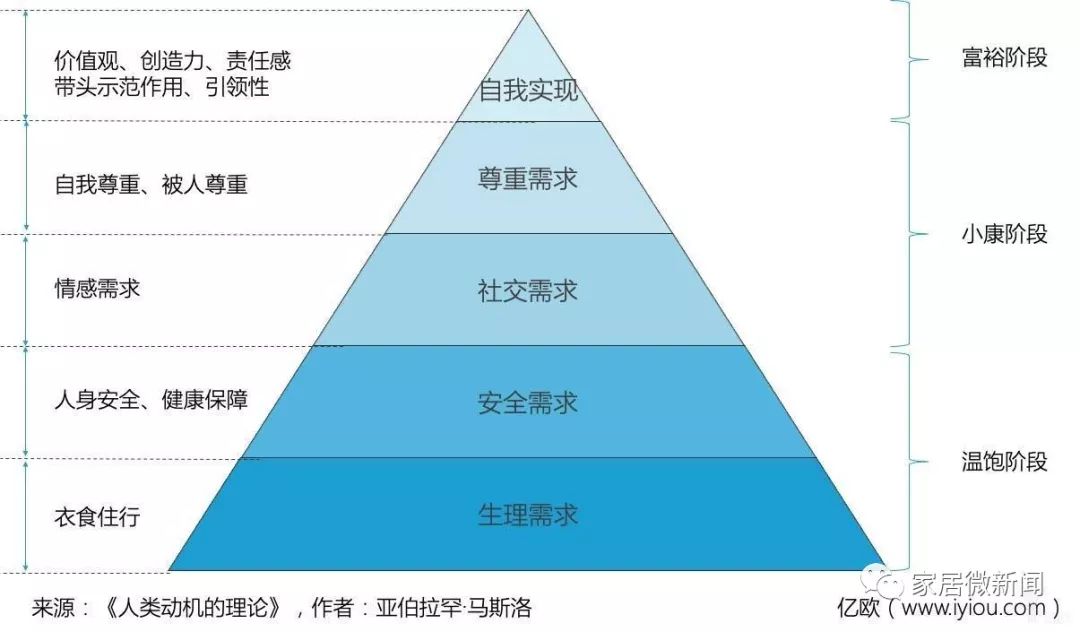 马斯洛的需求理论