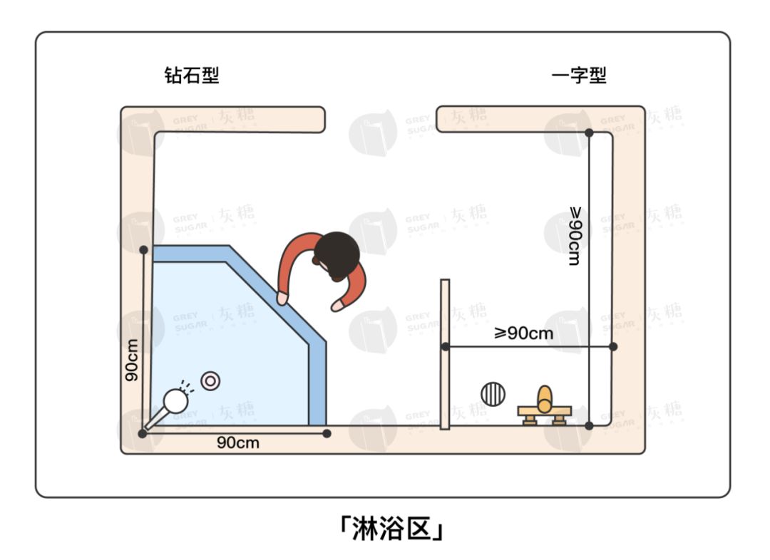 一图读懂卫生间布局方案