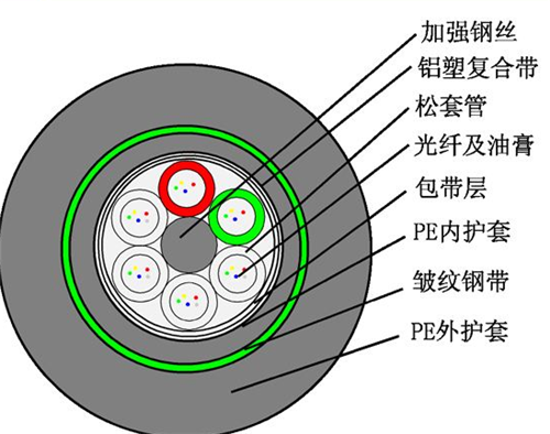 24芯光纤熔接颜色要按什么顺序