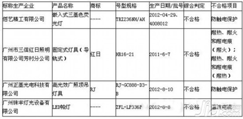 广州市质监局发布2012年灯具产品抽查结果