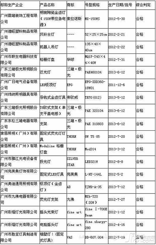 广州市质监局发布2012年灯具产品抽查结果