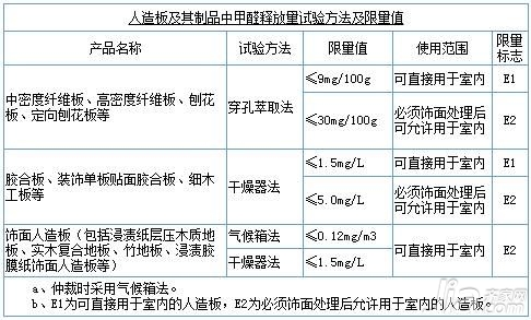 中国林科院：国家标准成为甲醛“合法”超标保护伞