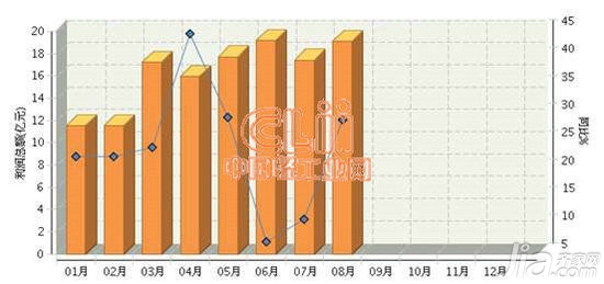 2013年1-8月陶瓷行业利润总额月度增速回升