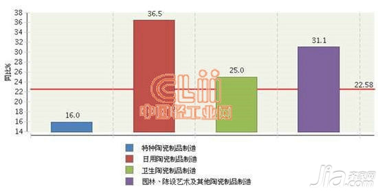 2013年1-8月陶瓷行业利润总额月度增速回升