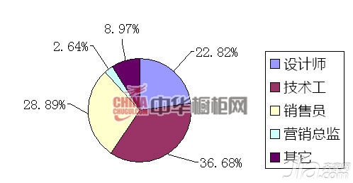 橱柜行业进入“智能”时代 人才需求刻不容缓