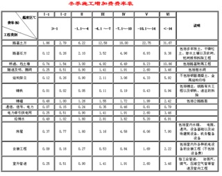 施工增加费基本内容