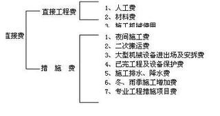 直接工程费区别