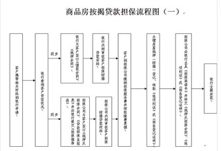 按揭买房