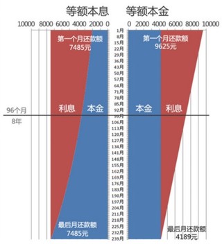 等额本息和等额本金的区别