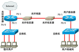 光纤接入方式 详解五种常见的光纤接入方式