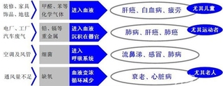 室内空气污染的危害