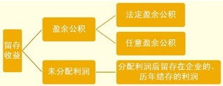 盈余公积是什么意思