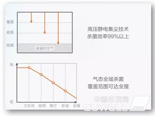 奥普新风浴霸静电集尘技术