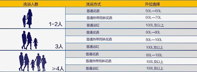 燃气和电热水器哪个舒服？多少升才够用？我家选错洗澡真憋屈！