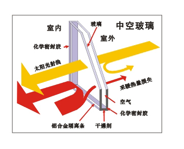 佳申采用汽车级中空钢化玻璃，隔音隔热效果绝佳，抗冲击，密封好