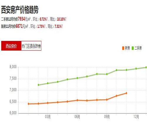 西安房价走势图20162017高新房价会上涨吗