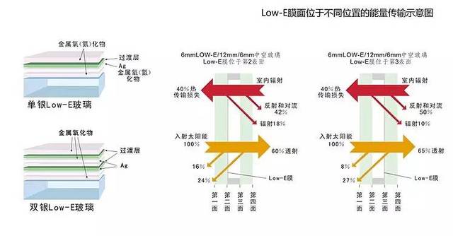 lowe玻璃原理图片