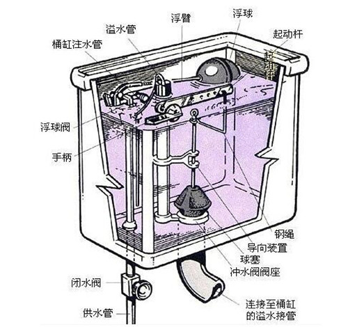 抽水马桶水箱漏水怎么办？