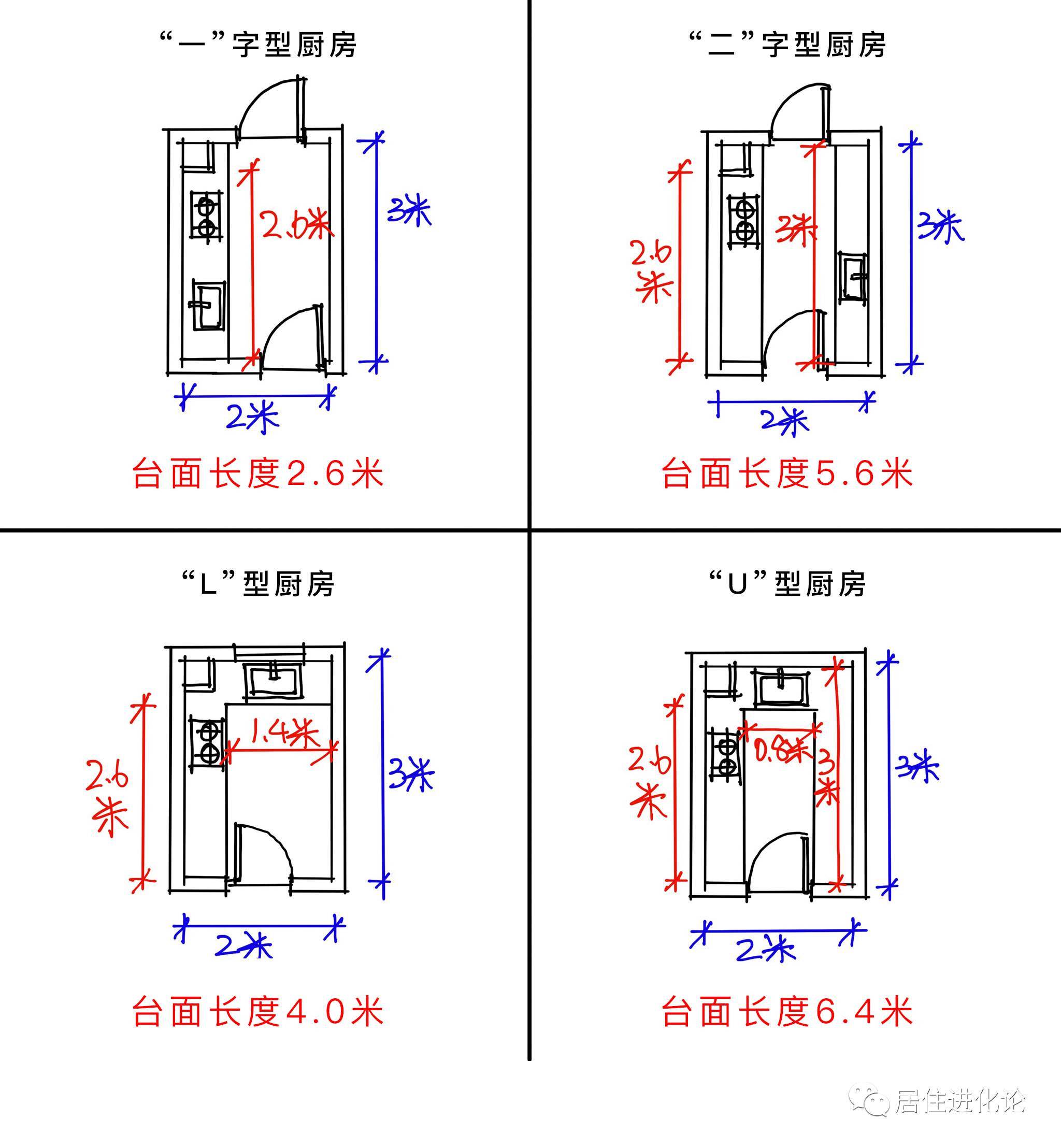 功能要点8:流线功能"洗,切,备,炒,装"从专业厨房总结出来,高效并且