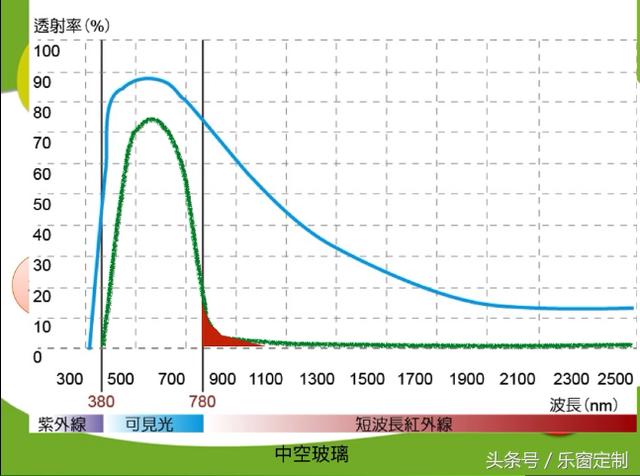 什么是Low-E玻璃？用在窗户上有什么用呢？