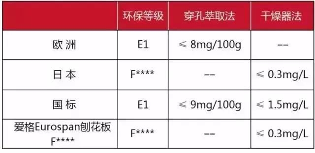 “生态板”标称的“E0级”并没有相关的依据！