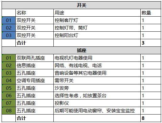 什么？插座这样布局可以用20年不更新！