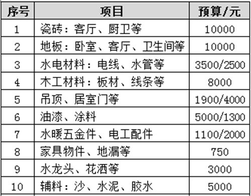 根据一般的装修行情来看:一,90平米房屋装修全包报价