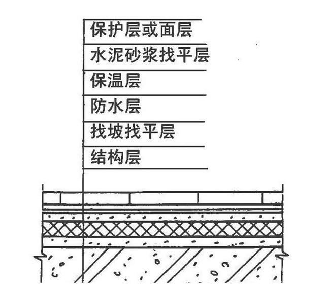 平屋顶防水材料这样用，安安心心住顶层房，从不漏水！保温又隔热