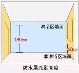 装修界最标准的家装防水指南，再也不用担心家里渗水啦！