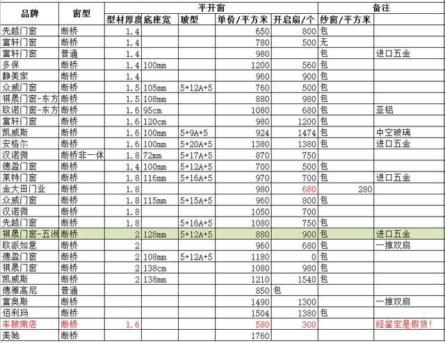 如何选择铝合金门窗型材？价格怎么算？一文搞懂铝合金门窗知识