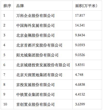 诸葛找房独家重磅：北京2018年上半年房企成绩单