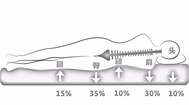 腰不好，就睡硬板床？这是谁告诉你的