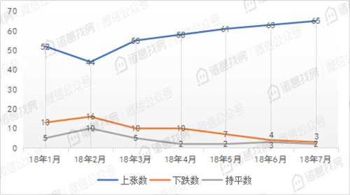 7月销售价格涨幅持续扩大，三亚涨幅高居榜首