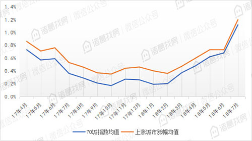 7月销售价格涨幅持续扩大，三亚涨幅高居榜首