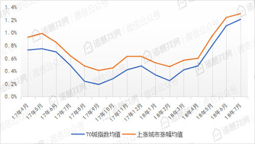 7月销售价格涨幅持续扩大，三亚涨幅高居榜首