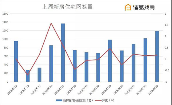 北京楼市周报近郊区二手房挂牌价持续两周回落，刚需上车好时机？