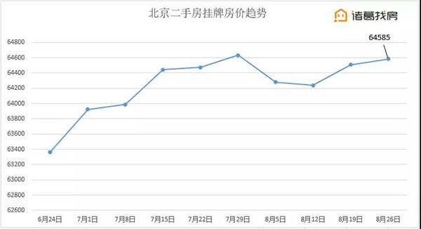 北京楼市周报近郊区二手房挂牌价持续两周回落，刚需上车好时机？