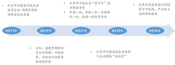 多城市多维度紧急调控稳定租赁市场，严查租金贷等违规经营乱象