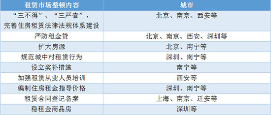 多城市多维度紧急调控稳定租赁市场，严查租金贷等违规经营乱象